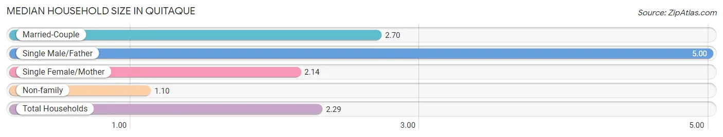 Median Household Size in Quitaque