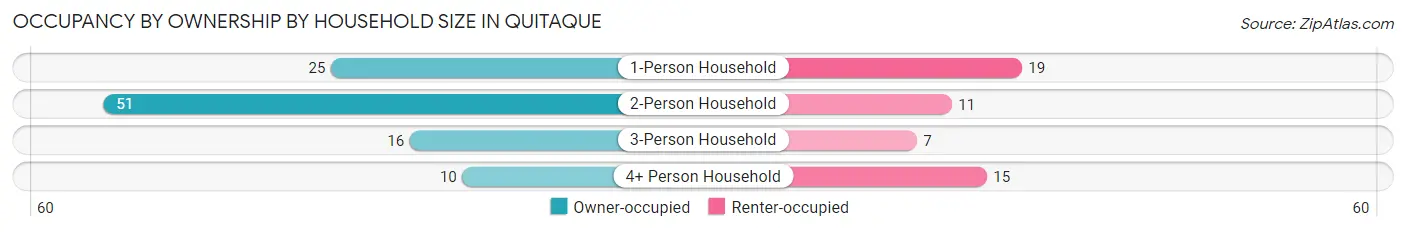 Occupancy by Ownership by Household Size in Quitaque