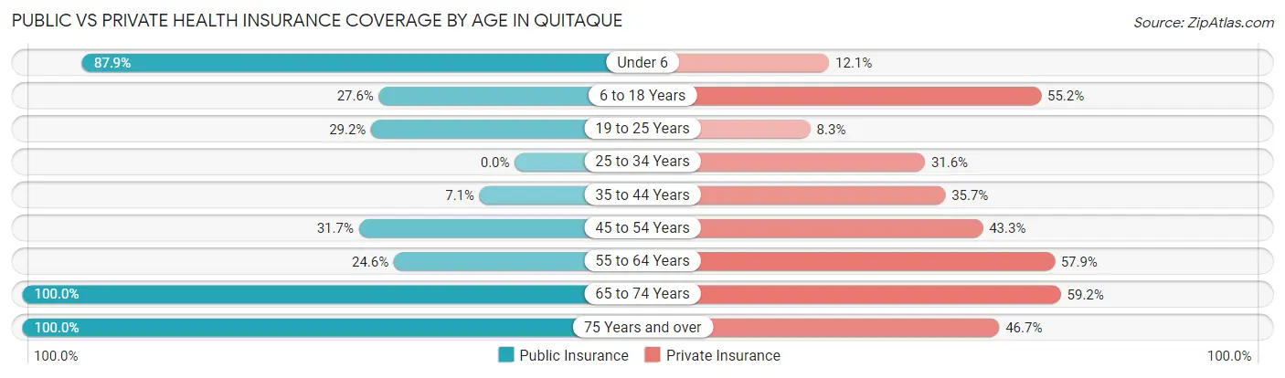 Public vs Private Health Insurance Coverage by Age in Quitaque
