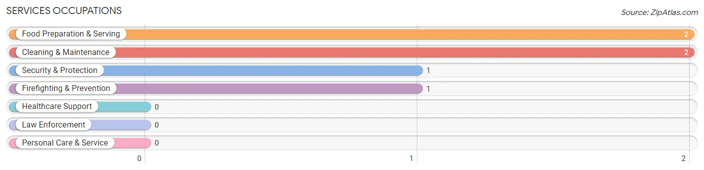 Services Occupations in Quitaque