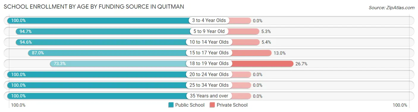 School Enrollment by Age by Funding Source in Quitman