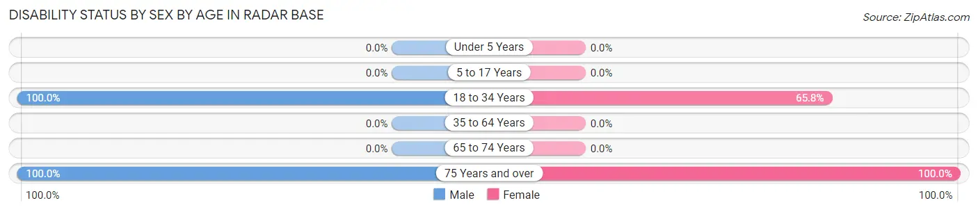 Disability Status by Sex by Age in Radar Base