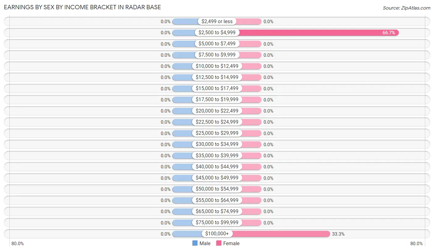 Earnings by Sex by Income Bracket in Radar Base