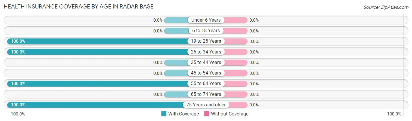 Health Insurance Coverage by Age in Radar Base