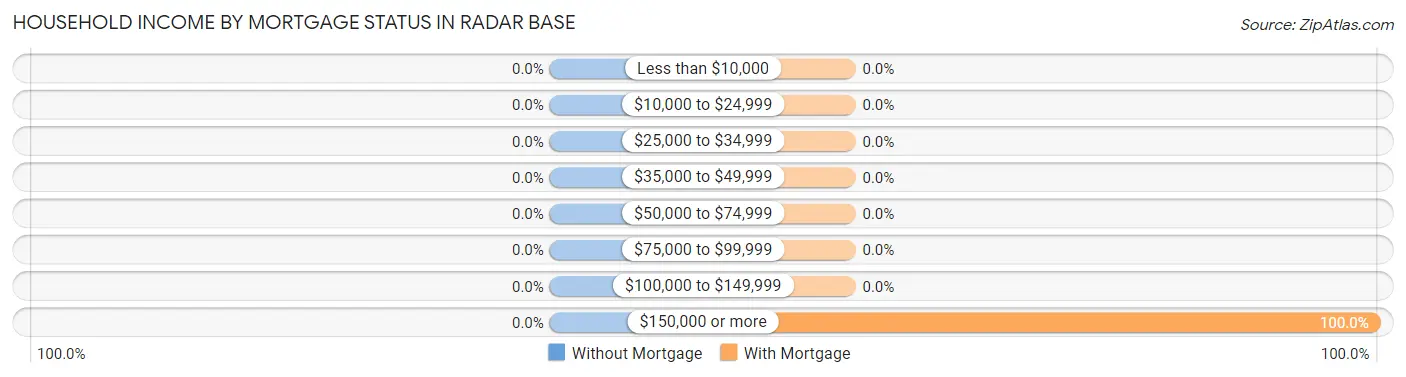 Household Income by Mortgage Status in Radar Base