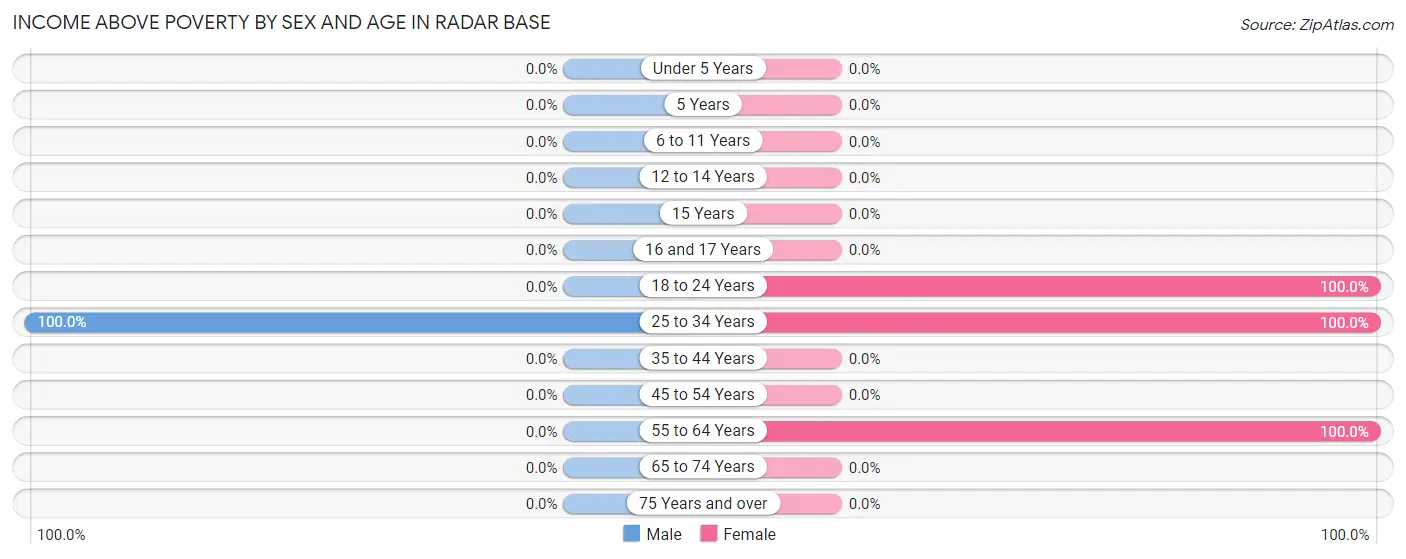 Income Above Poverty by Sex and Age in Radar Base