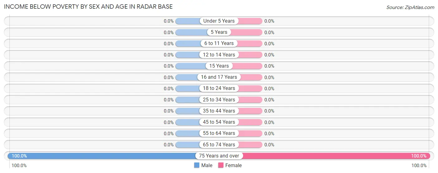 Income Below Poverty by Sex and Age in Radar Base