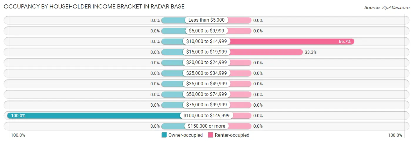 Occupancy by Householder Income Bracket in Radar Base
