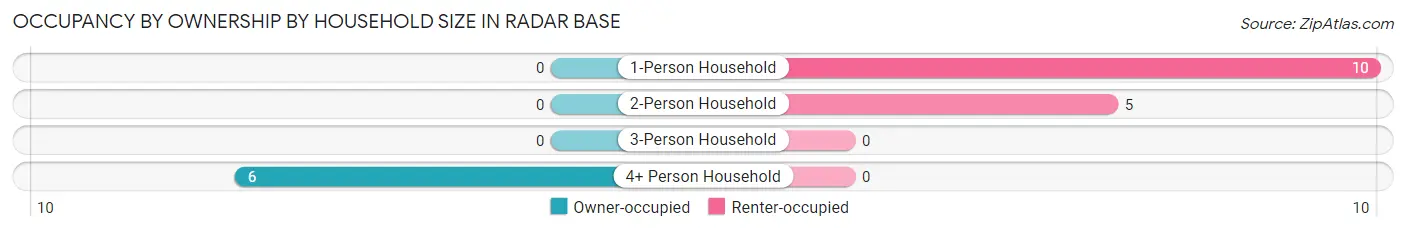 Occupancy by Ownership by Household Size in Radar Base