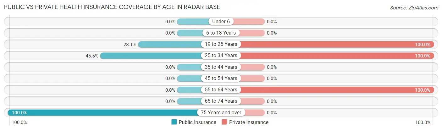 Public vs Private Health Insurance Coverage by Age in Radar Base