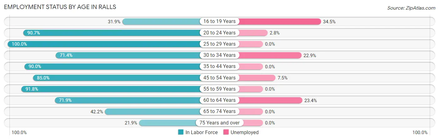 Employment Status by Age in Ralls
