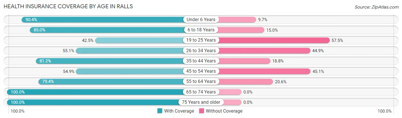 Health Insurance Coverage by Age in Ralls