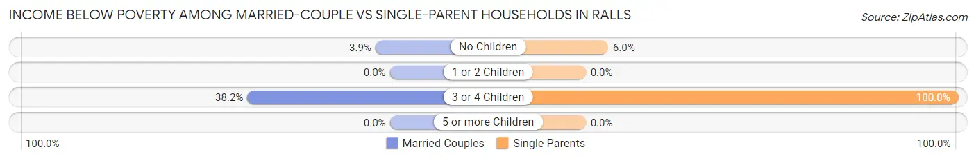 Income Below Poverty Among Married-Couple vs Single-Parent Households in Ralls