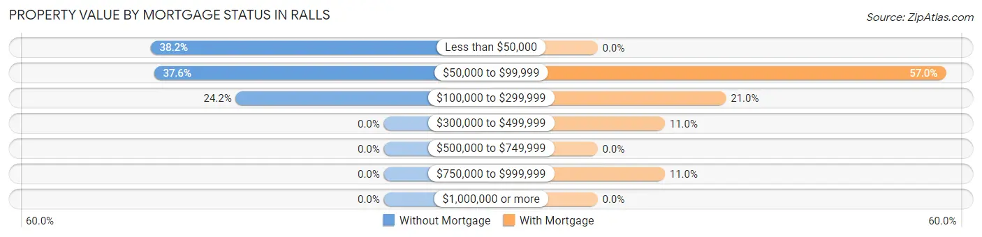 Property Value by Mortgage Status in Ralls