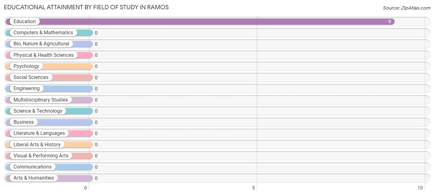 Educational Attainment by Field of Study in Ramos