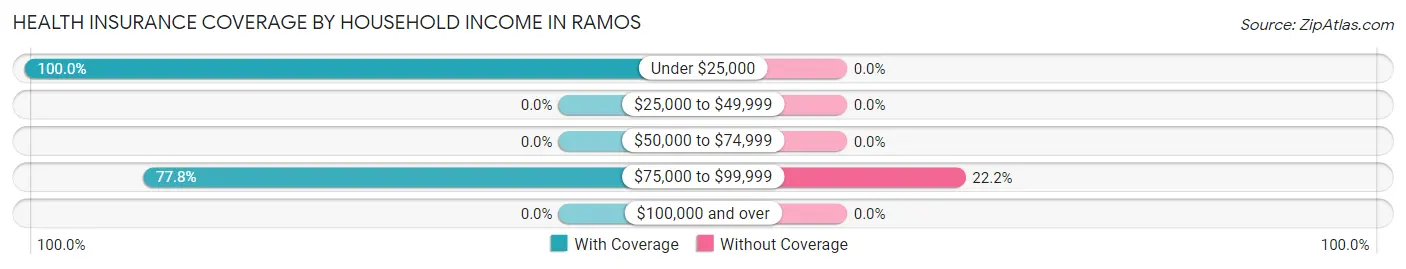 Health Insurance Coverage by Household Income in Ramos