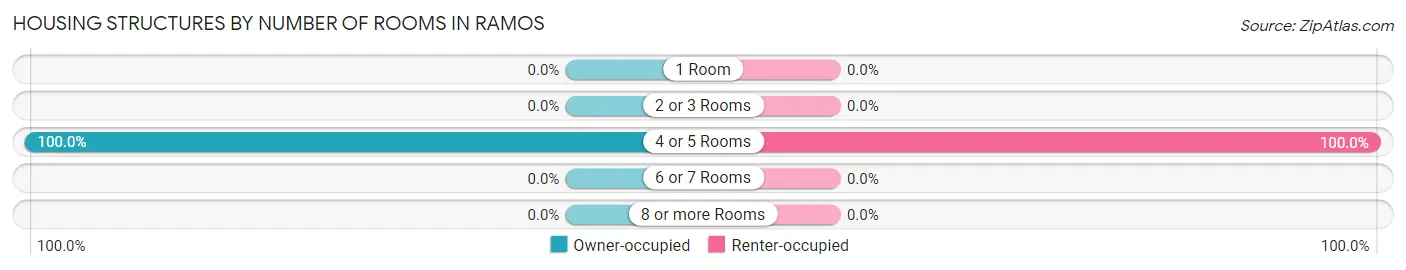 Housing Structures by Number of Rooms in Ramos