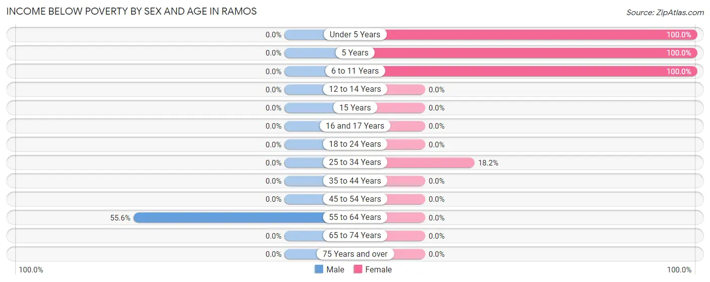 Income Below Poverty by Sex and Age in Ramos