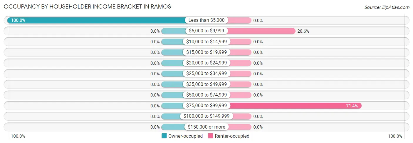 Occupancy by Householder Income Bracket in Ramos