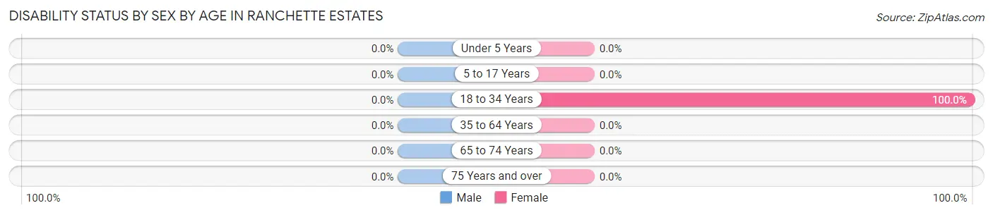 Disability Status by Sex by Age in Ranchette Estates