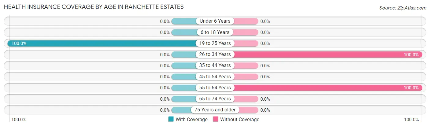 Health Insurance Coverage by Age in Ranchette Estates