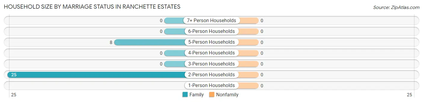 Household Size by Marriage Status in Ranchette Estates