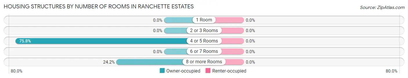 Housing Structures by Number of Rooms in Ranchette Estates