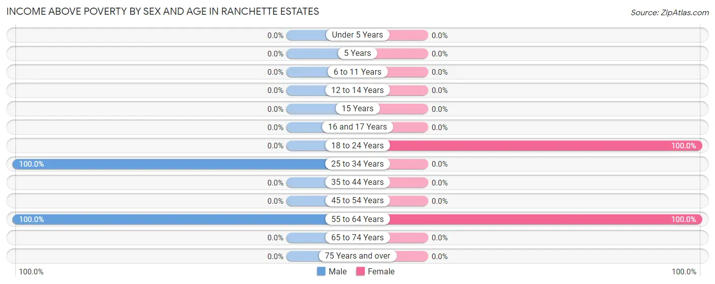 Income Above Poverty by Sex and Age in Ranchette Estates