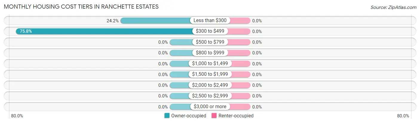 Monthly Housing Cost Tiers in Ranchette Estates