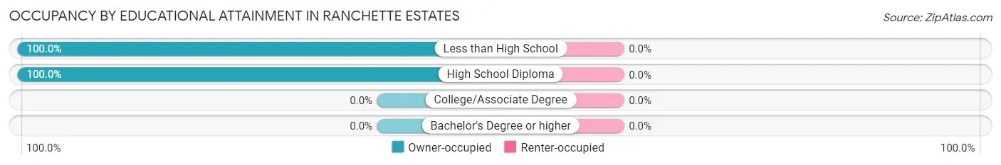 Occupancy by Educational Attainment in Ranchette Estates