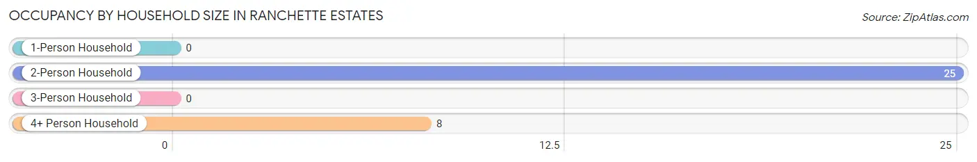 Occupancy by Household Size in Ranchette Estates