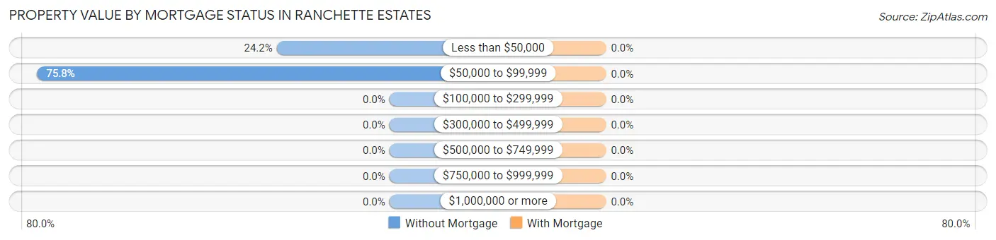 Property Value by Mortgage Status in Ranchette Estates