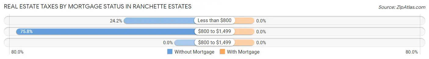 Real Estate Taxes by Mortgage Status in Ranchette Estates