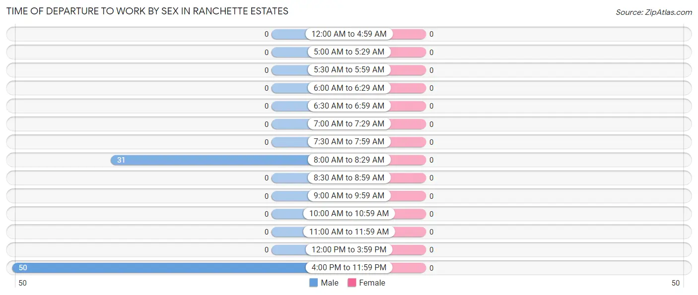 Time of Departure to Work by Sex in Ranchette Estates
