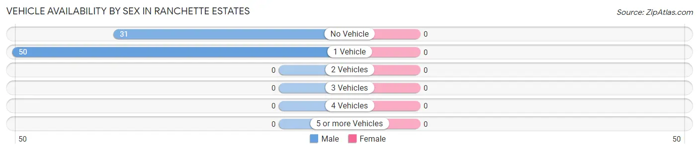 Vehicle Availability by Sex in Ranchette Estates