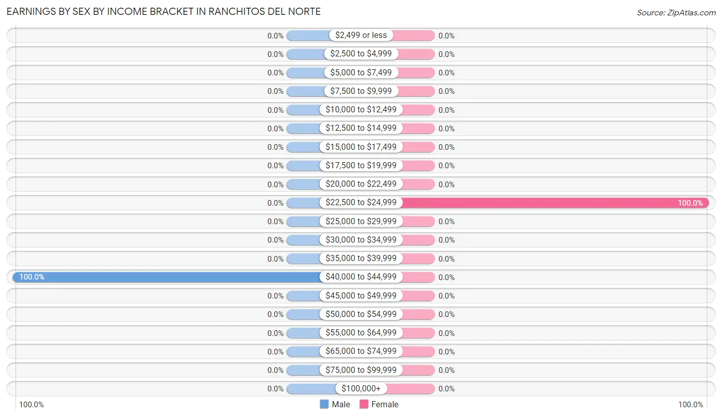 Earnings by Sex by Income Bracket in Ranchitos del Norte