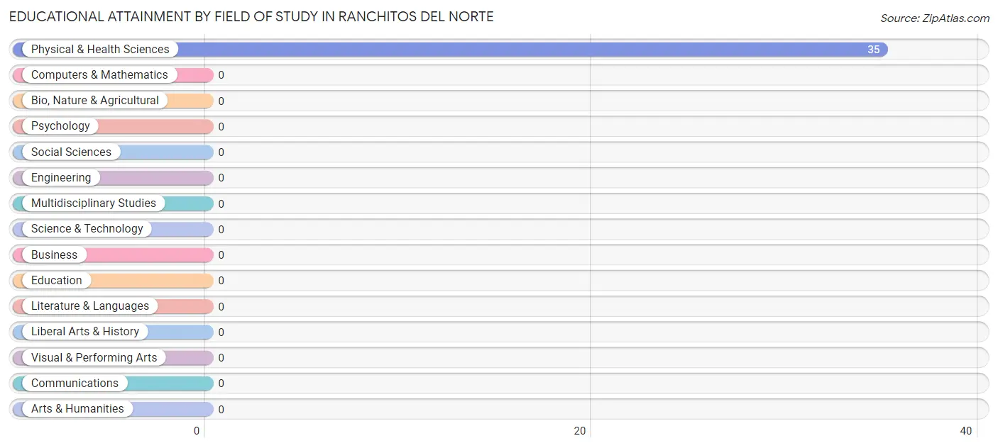 Educational Attainment by Field of Study in Ranchitos del Norte