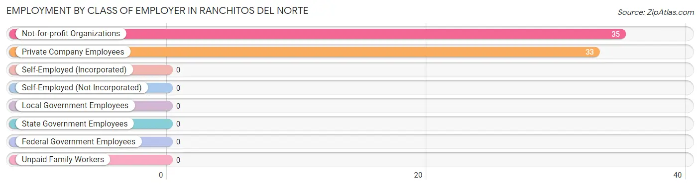 Employment by Class of Employer in Ranchitos del Norte