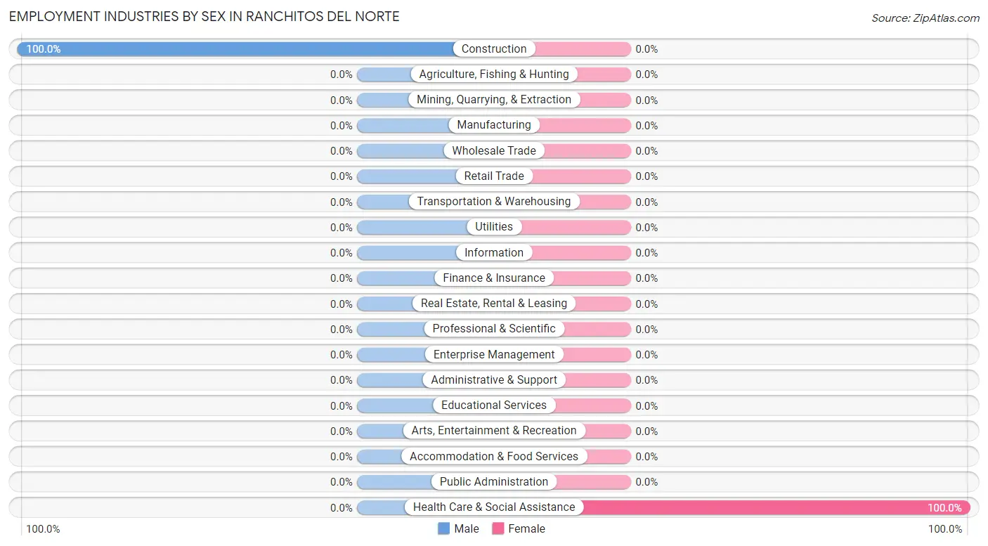 Employment Industries by Sex in Ranchitos del Norte