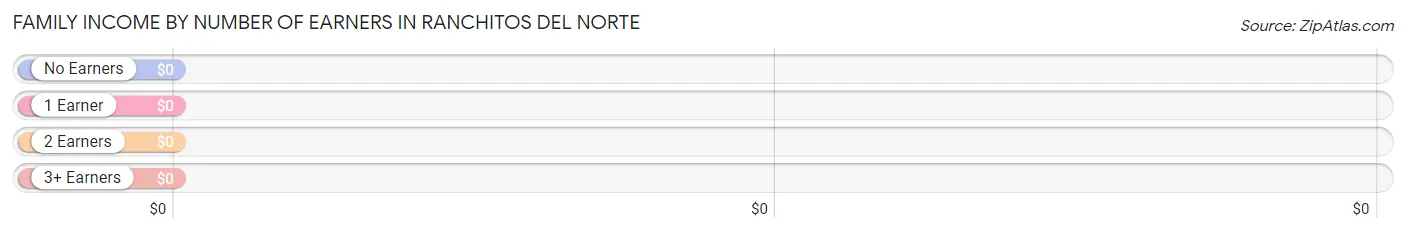 Family Income by Number of Earners in Ranchitos del Norte
