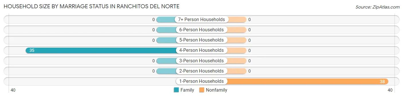 Household Size by Marriage Status in Ranchitos del Norte
