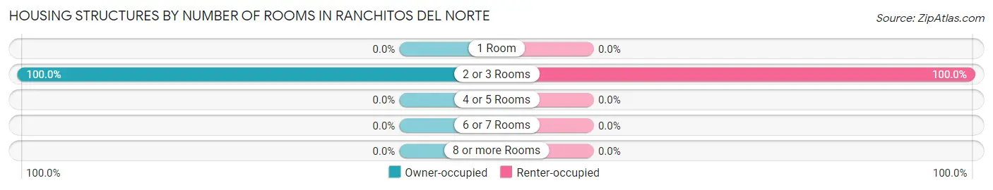 Housing Structures by Number of Rooms in Ranchitos del Norte