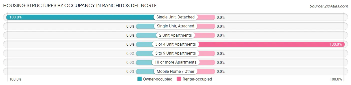 Housing Structures by Occupancy in Ranchitos del Norte
