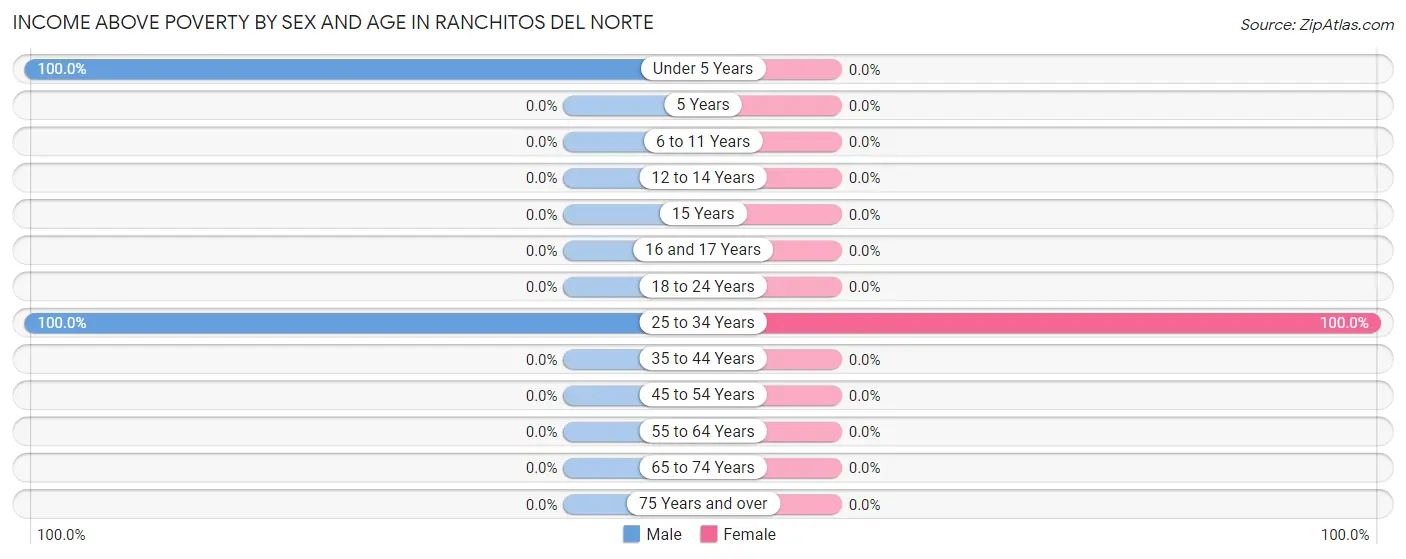 Income Above Poverty by Sex and Age in Ranchitos del Norte