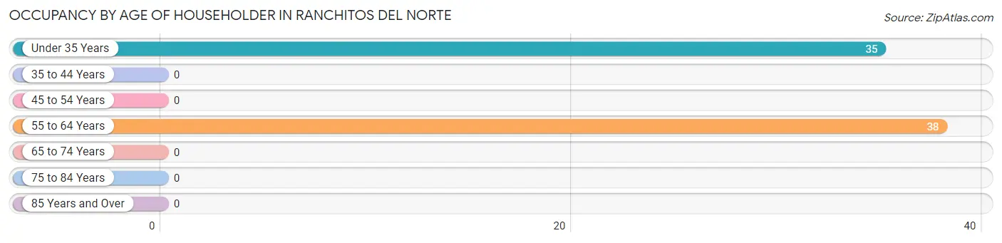 Occupancy by Age of Householder in Ranchitos del Norte