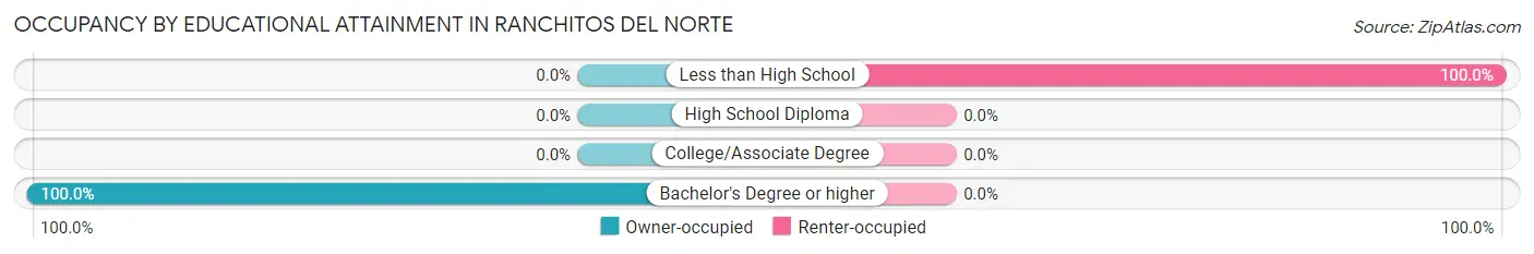 Occupancy by Educational Attainment in Ranchitos del Norte