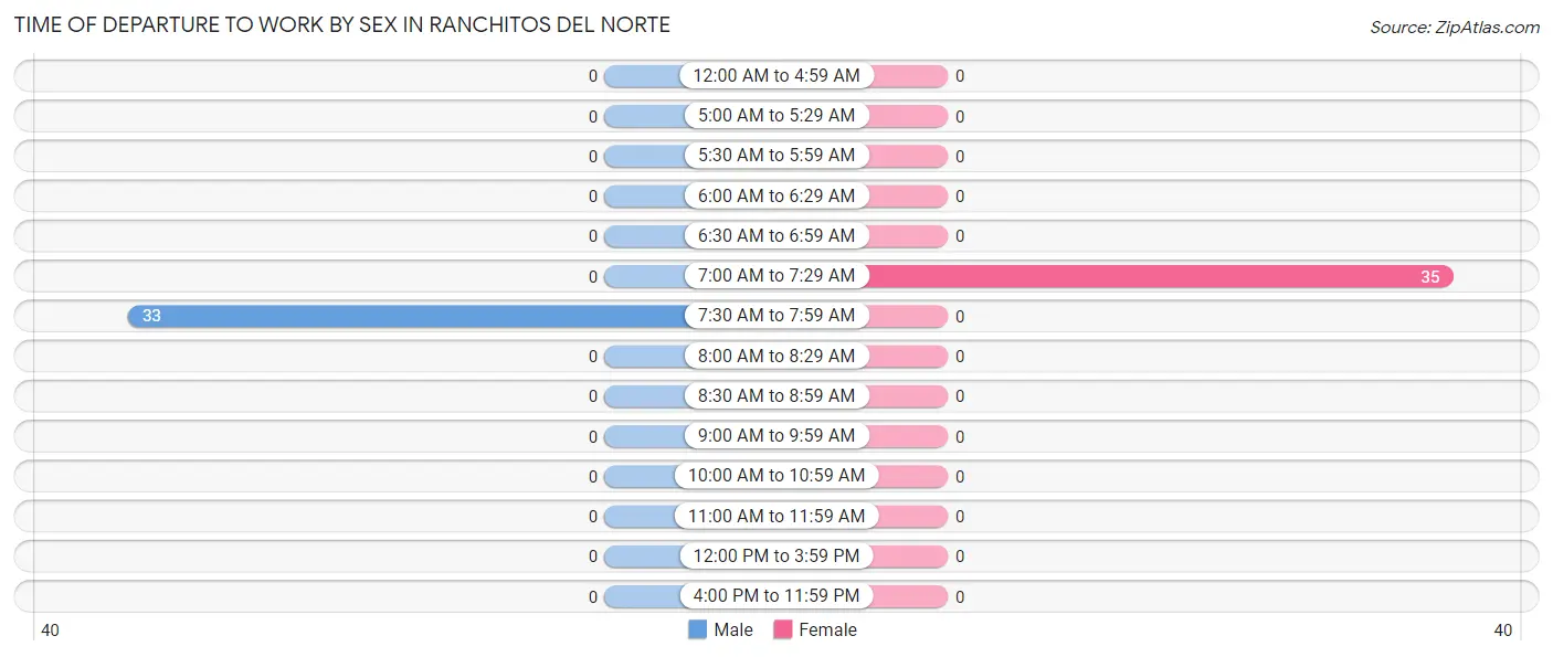 Time of Departure to Work by Sex in Ranchitos del Norte