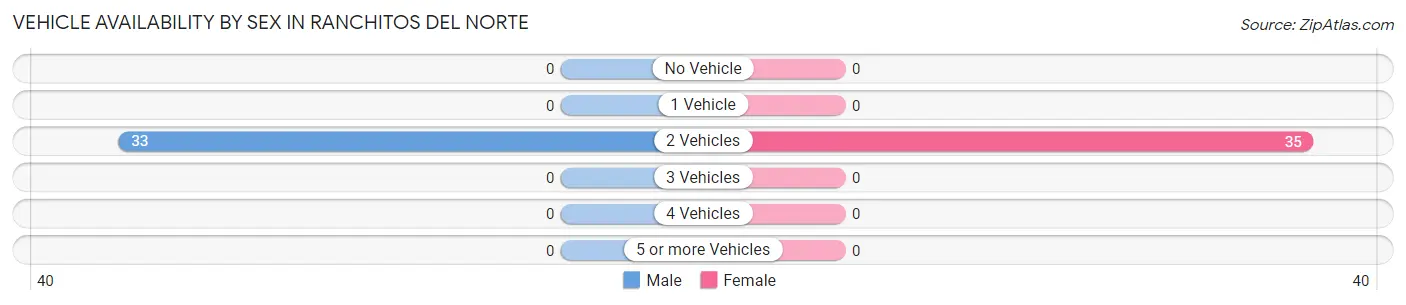 Vehicle Availability by Sex in Ranchitos del Norte