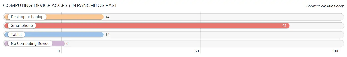 Computing Device Access in Ranchitos East
