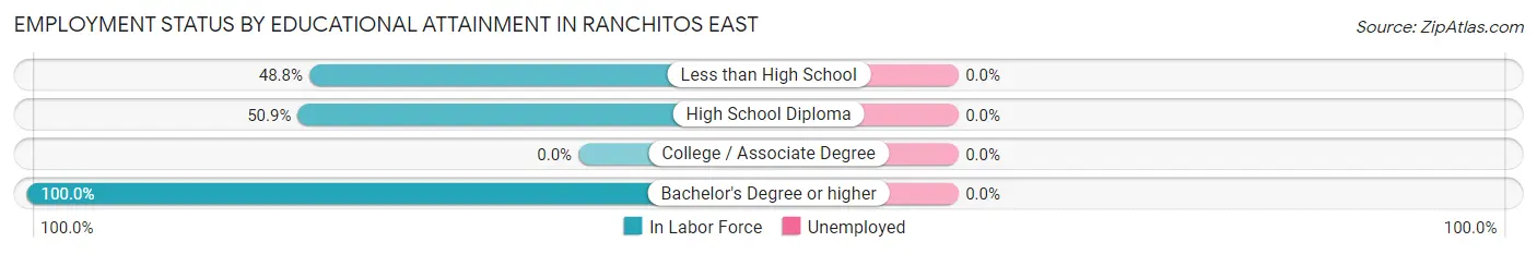 Employment Status by Educational Attainment in Ranchitos East